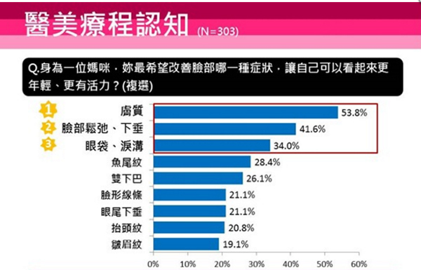 媽媽們最想變臉前三名：膚質、鬆弛、下垂