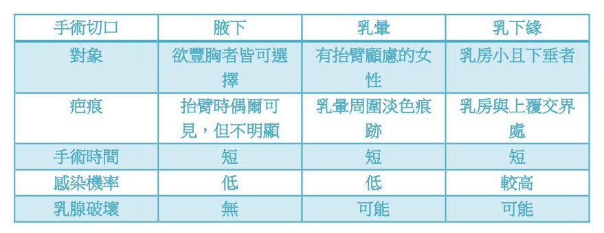 隆乳方式常見切口比較表