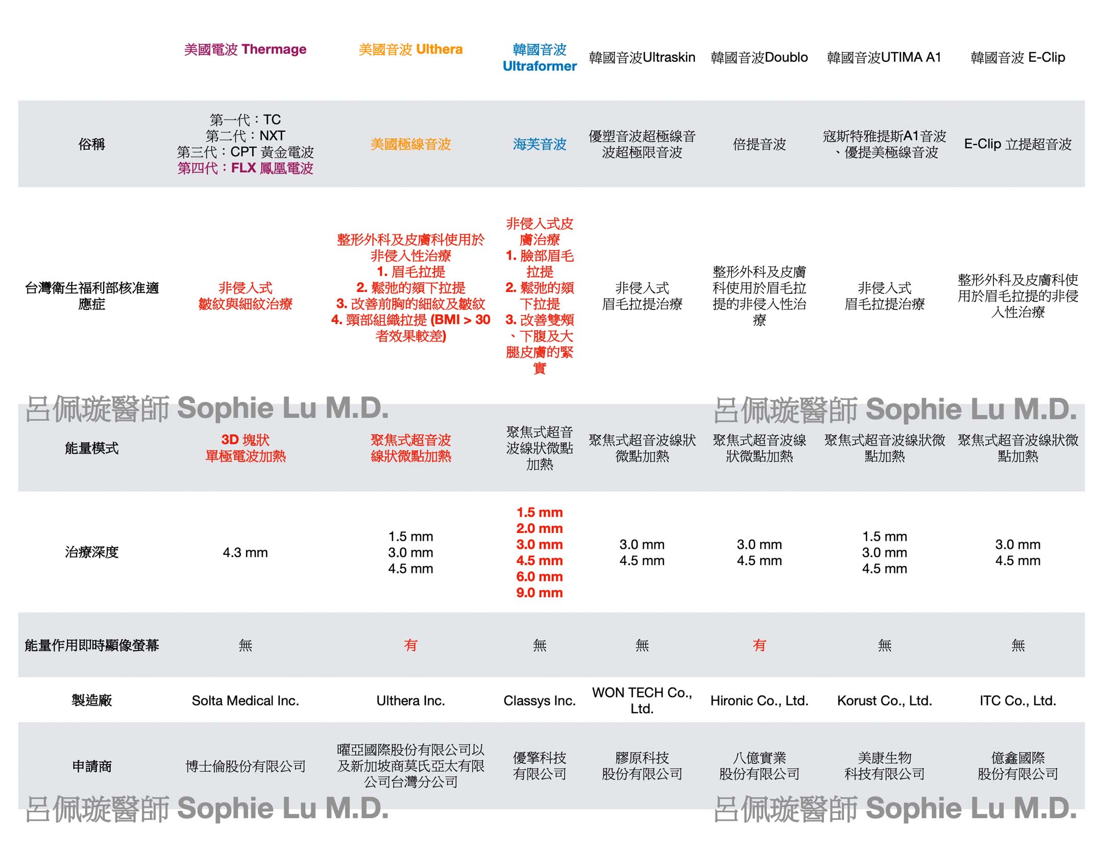 「音波拉提」使用的是聚焦超音波能量，點狀加熱形成「微加熱點」(micro-thermal zone)美國機Ulthera(優珊納超音波治療儀)是「音波拉提」的原型機，後來市面上出現了很多韓國競品。