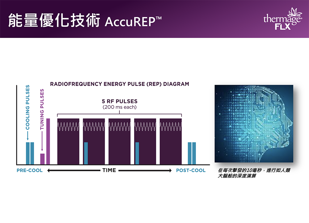 二、「電波拉提」獨家專利能量優化技術AccuREP  這指的是:在每一發電波能量前探頭會自動偵測該部位的電阻，即使我們操作的醫師有設定治療能階(設治療能量在多少的Level)，第四代的「電波拉提」會自動偵測該部位應該要給多少能量，進而提高整體治療的總效能。