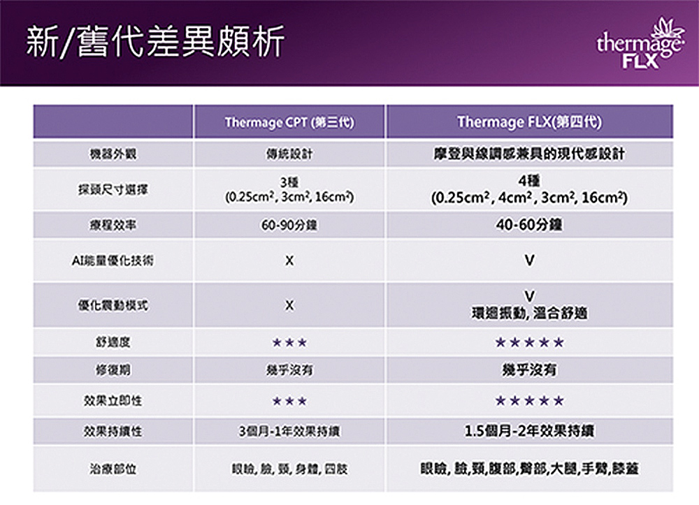4平方公分探頭加大後的好處，表現在「治療時間縮短」，以及單發電波，可以提供組織「加熱的效能增加」，要選擇第三代或是第四代「電波拉提」除了看個人的預算參考量